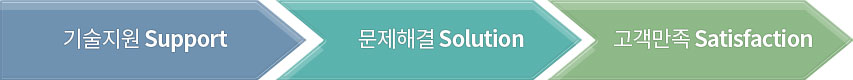 기술지원 Support, 문제해결 Solution, 고객만족 Satisfaction