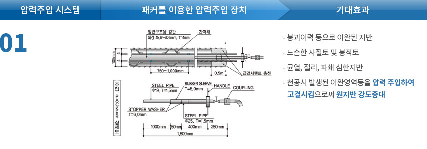 01.입력주입 시스템, 패커를 이용한 압력주입 장치, 기대효과: -붕괴이력 등으로 이완된 지반. - 느슨한 사질토 및 붕적토. -균열, 절리, 파쇄 심한지반. -천공시 발생된 이완영역등을 압력 주입하여 고결시킴으로써 원지반 강도증대.