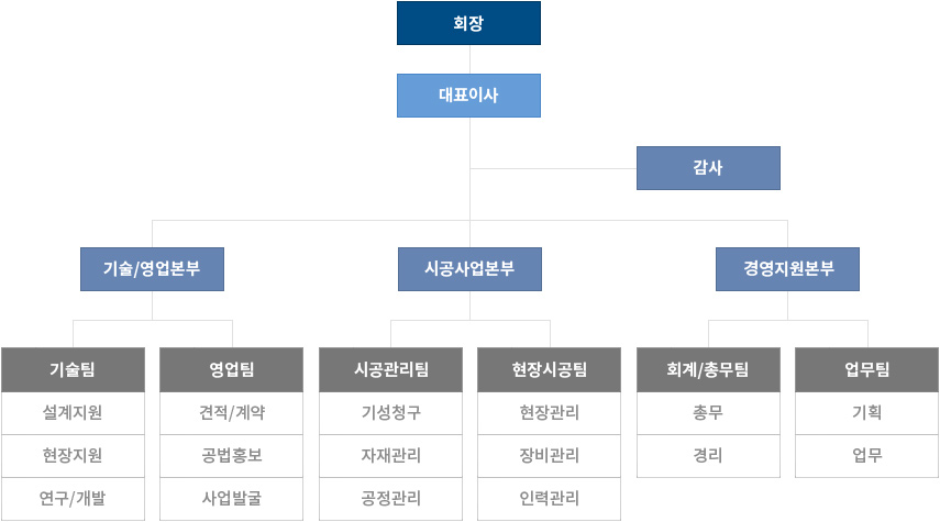 회장, 대표이사, 감사, 기술/영업본부 - 기술팀: 설계지원, 현장지원, 연구/개발. - 영업팀: 견적/계약, 공법홍보, 사업발굴. 시공사업본부 - 시공관리팀: 기성청구, 자재관리, 공정관리. - 현장시공팀: 현장관리, 장비관리, 인력관리. 경영지원본부 - 회계/총무팀: 총무, 경리. 업무팀: 기획, 업무.