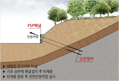 레벨링 콘크리트 타설 후 기초블로 설치. 기초블러 상부에 패널 적층설치 후 뒤채움. 뒤채움 완료 후 전면인장작업 실시.