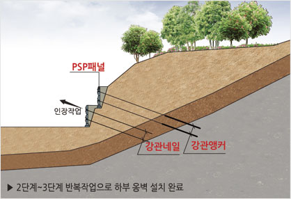 2단계-3단계 반복작업으로 하부 옹벽 설치 완료.