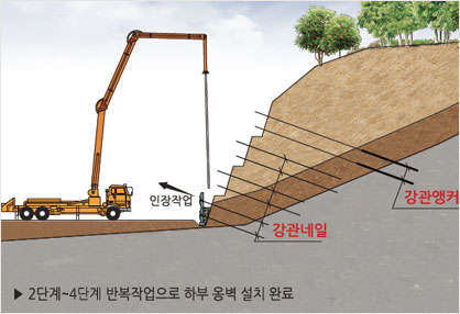 2단계-3단계 반복작업으로 하부 옹벽 설치 완료.